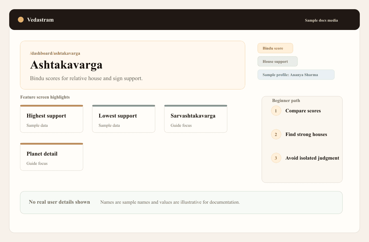 Ashtakavarga guide screenshot showing bindu scores across signs and houses