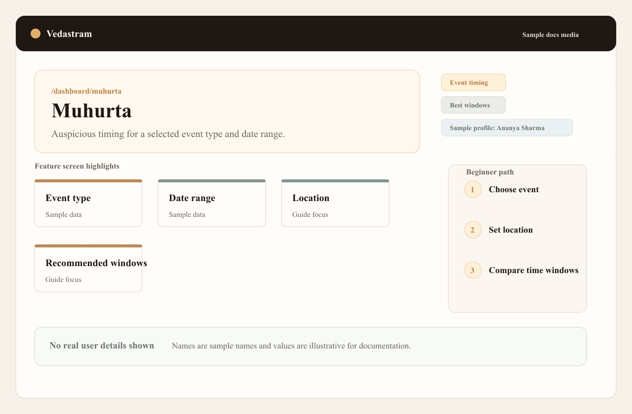 Educational concept diagram for the muhurta guide